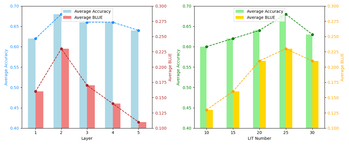 Length Ablation Study